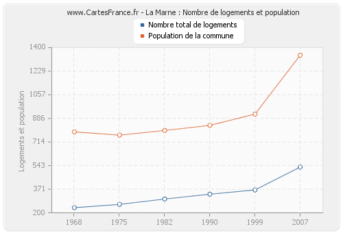 La Marne : Nombre de logements et population